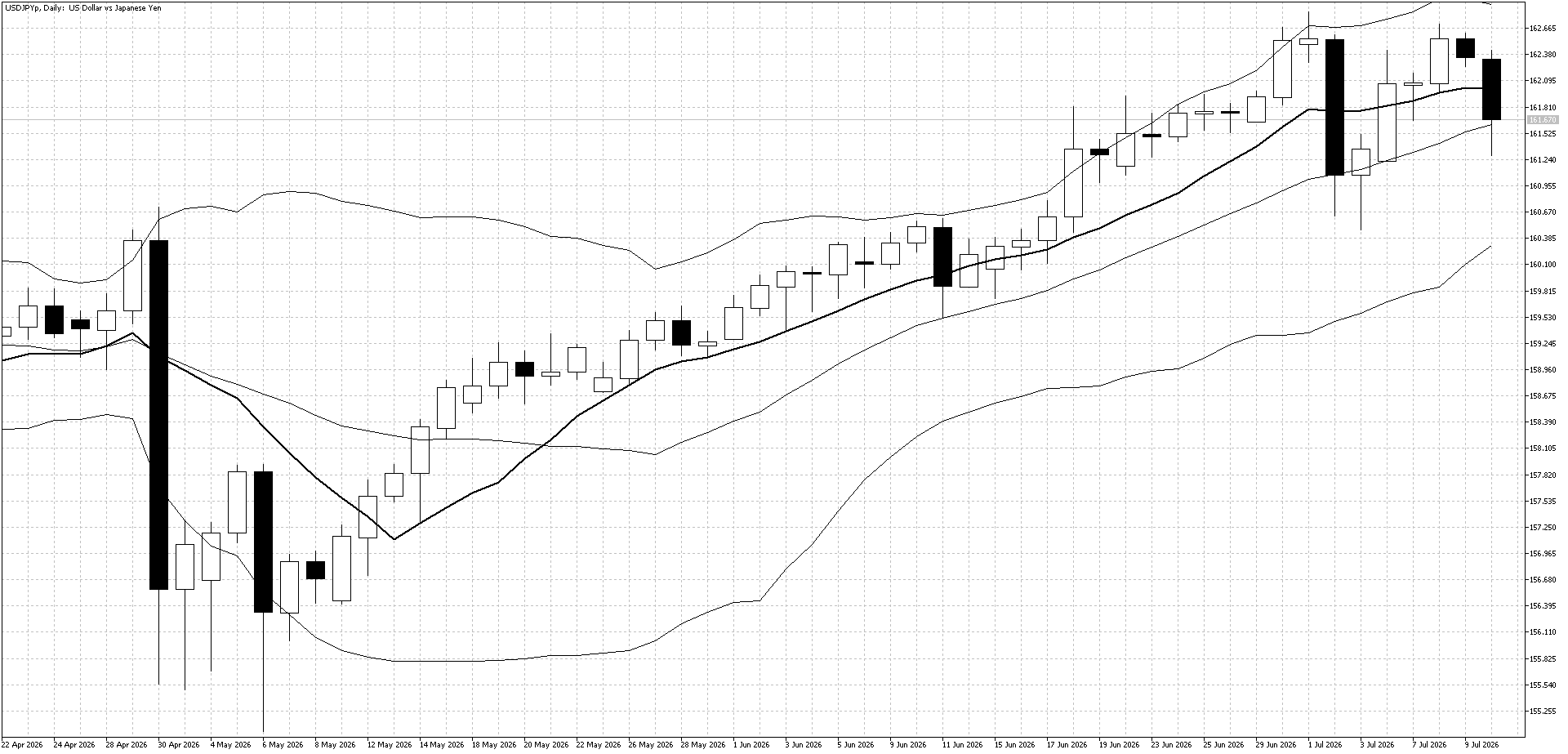 USDJPY Daily July 13