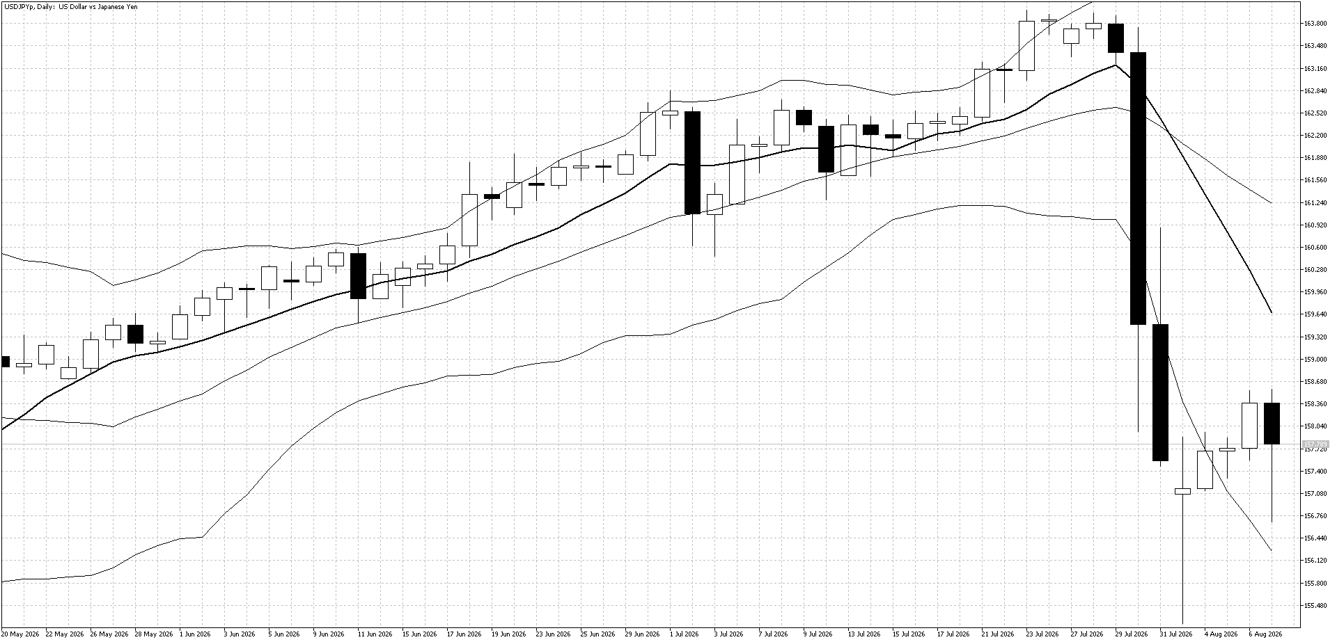 USDJPY Daily Chart - August 10