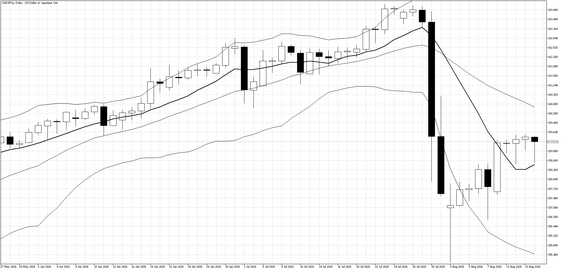 USDJPY Daily Aug 17