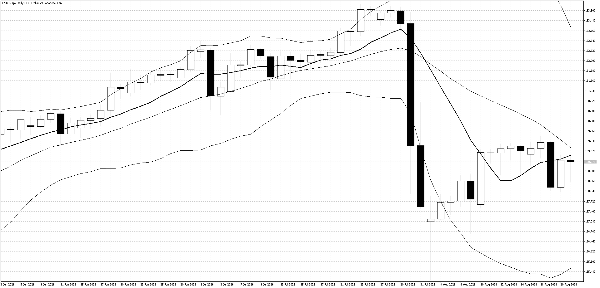 USDJPY Daily chart