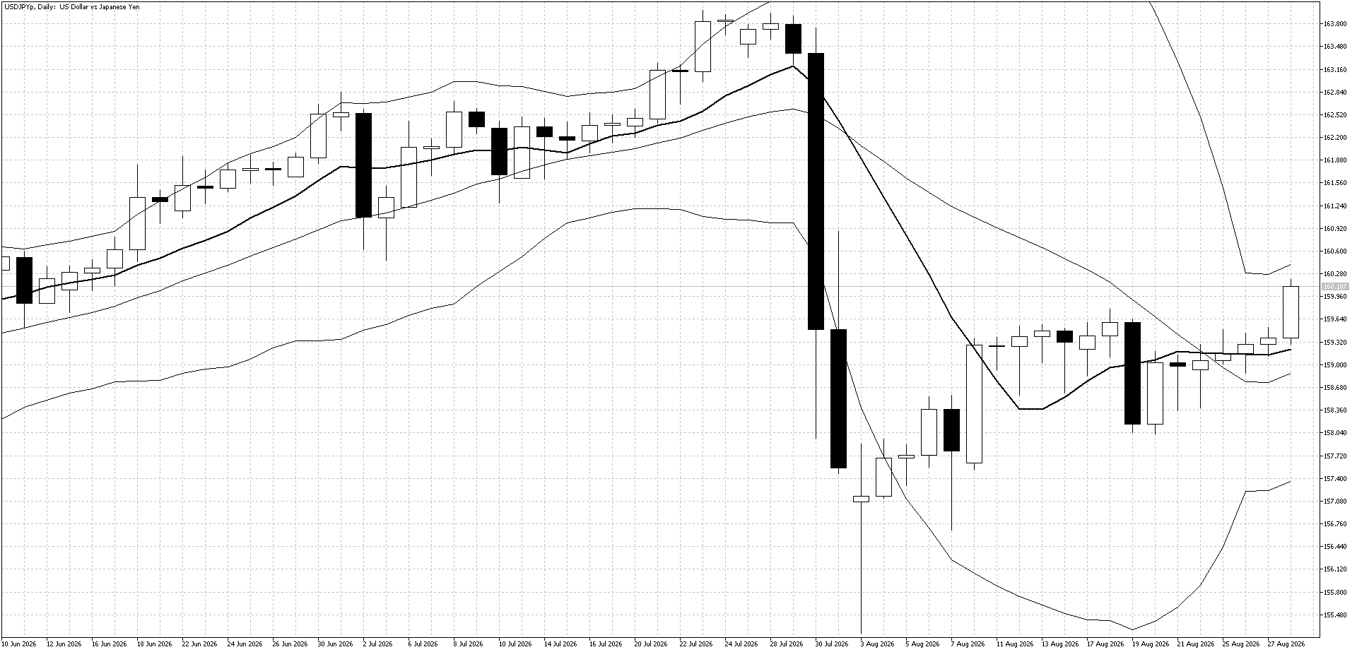 USD/JPY Daily Chart (Bollinger Band and 10 day moving average)