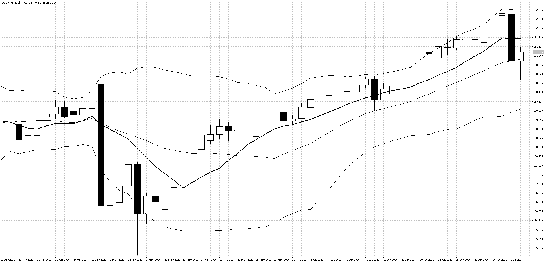 USDJPY Daily Jul 6
