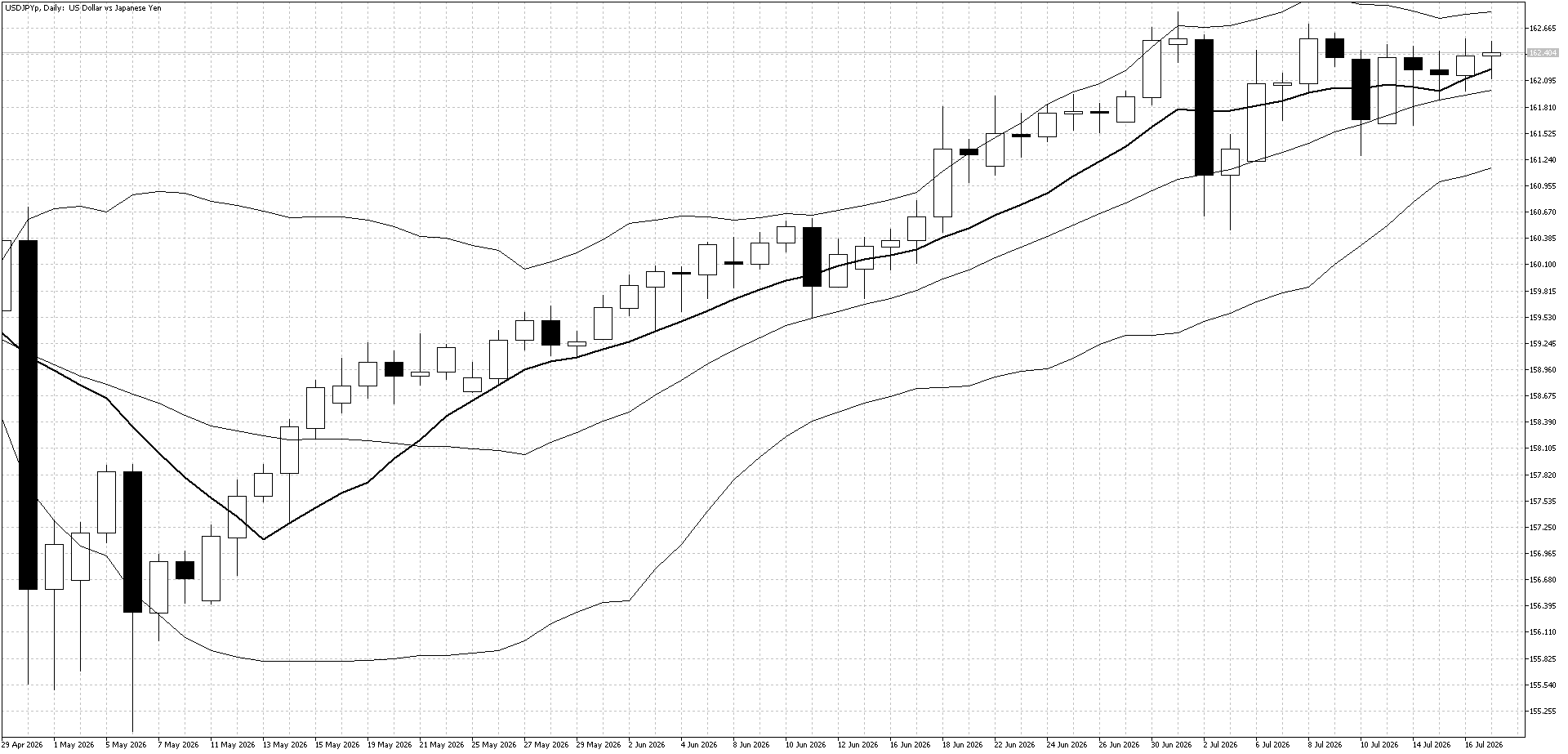 USDJPY Daily Chart July 20