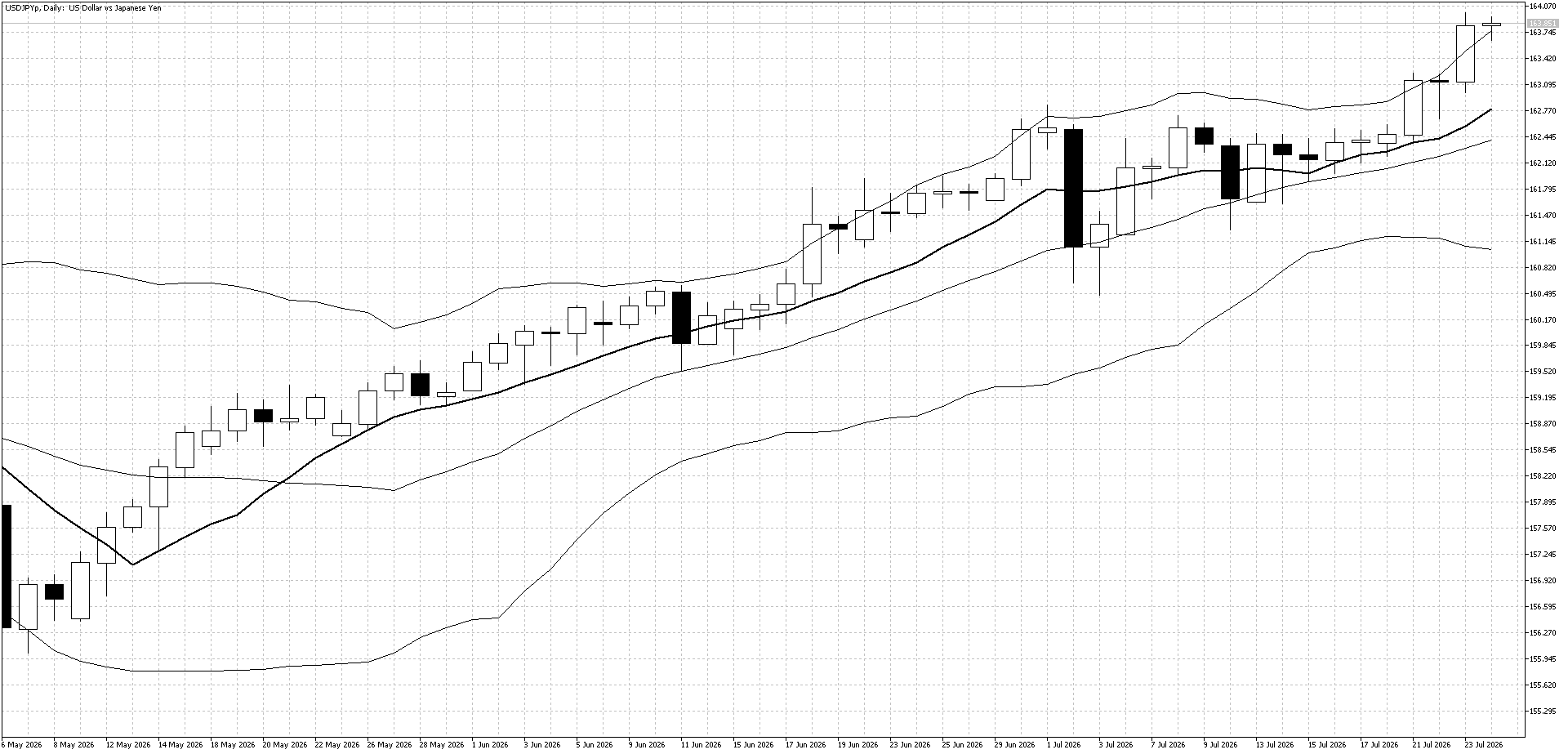 USD/JPY Daily Chart (Bollinger Band and 10 day moving average)