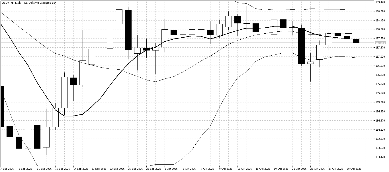 USD/JPY Daily chart for November 2