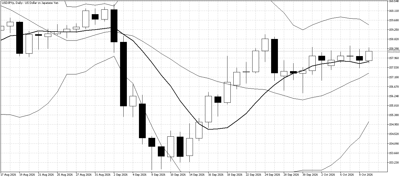USD/JPY Daily chart for October 12