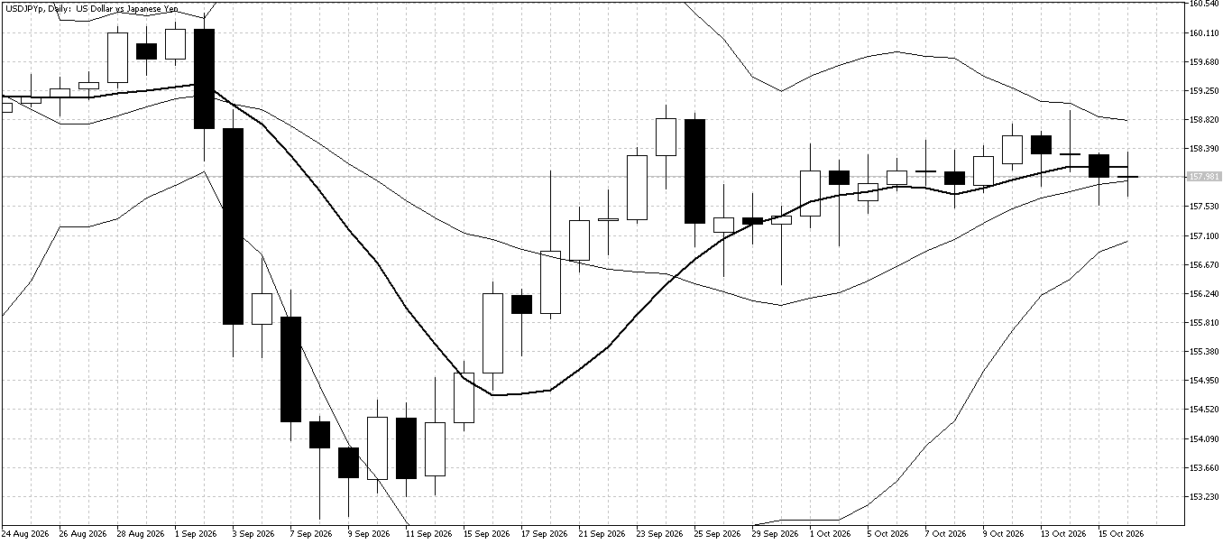 USD/JPY Daily chart for October 19