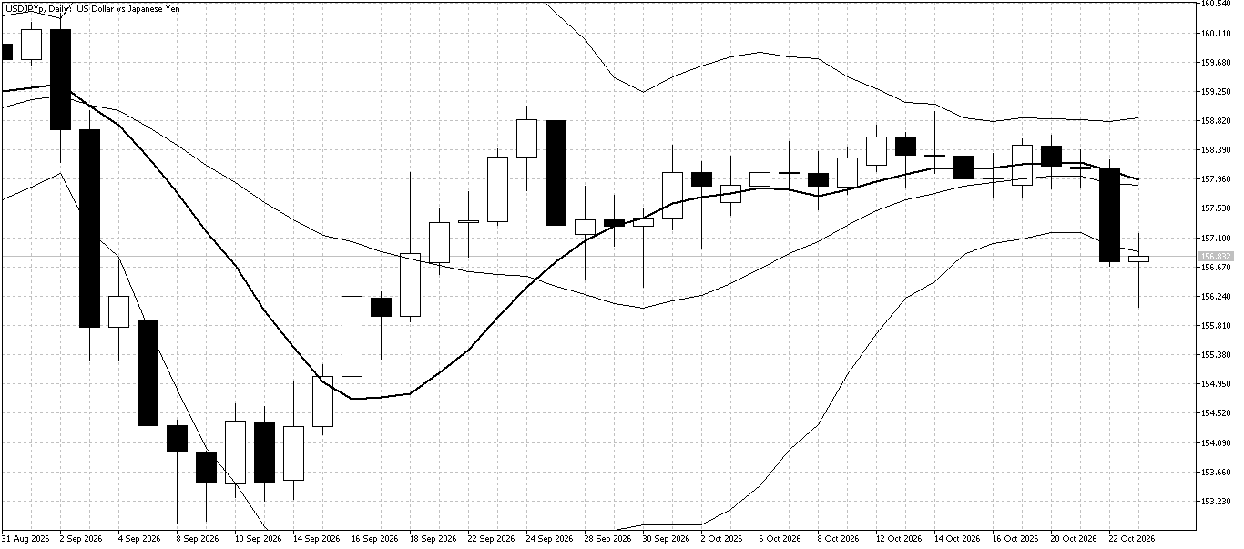 USD/JPY Daily chart for October 26