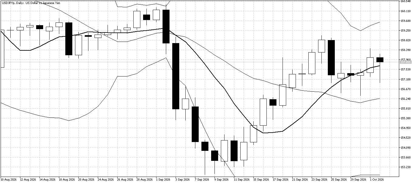 USD/JPY Daily chart for October 5