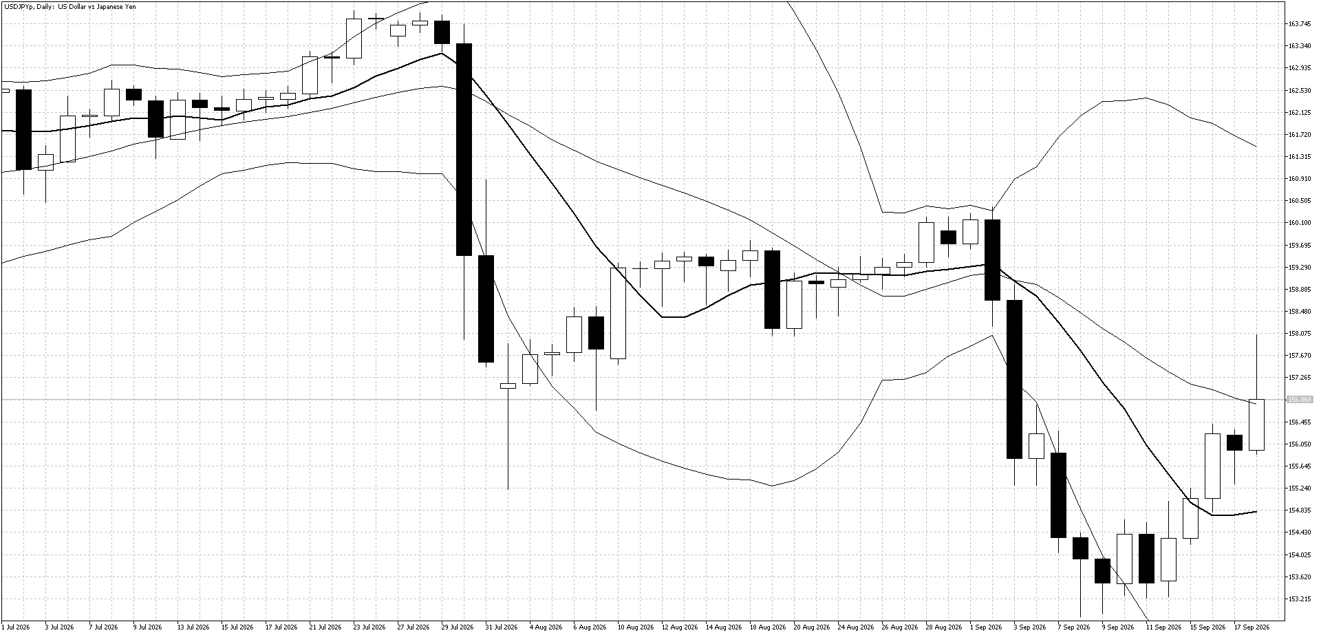 USD/JPY Daily Chart (Bollinger Band and 10 day moving average)