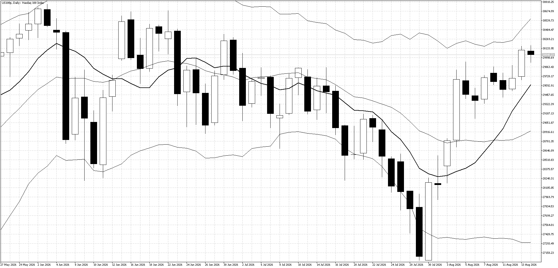 US100 Daily Aug 17