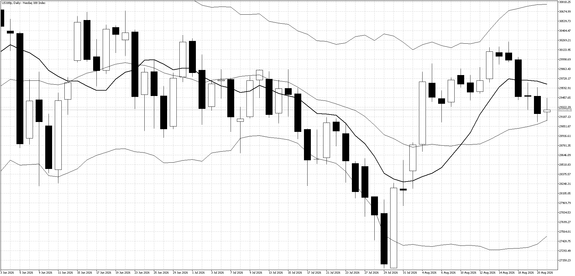 US100 Daily chart