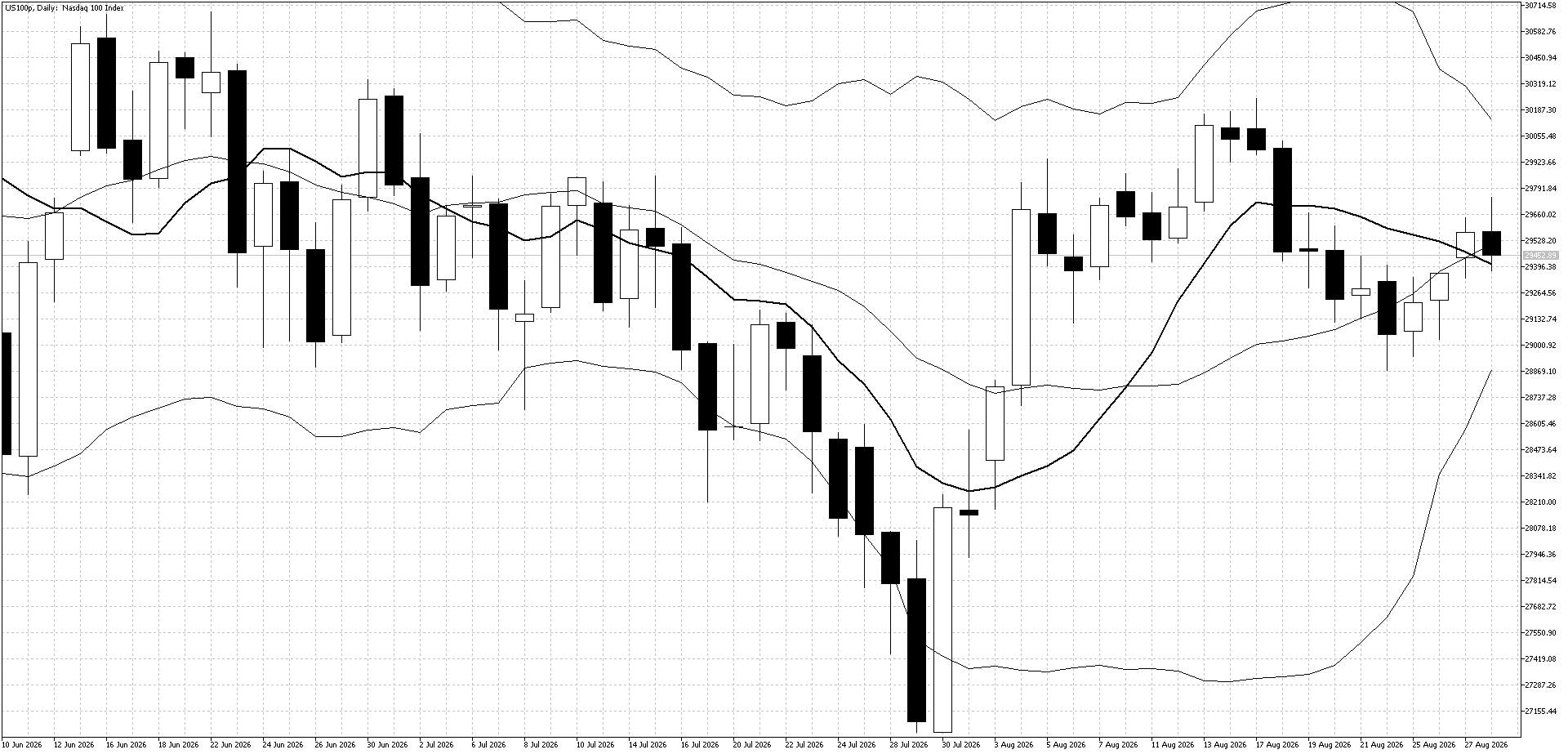 Nasdaq Index Daily Chart (Bollinger Band and 10 day moving average)