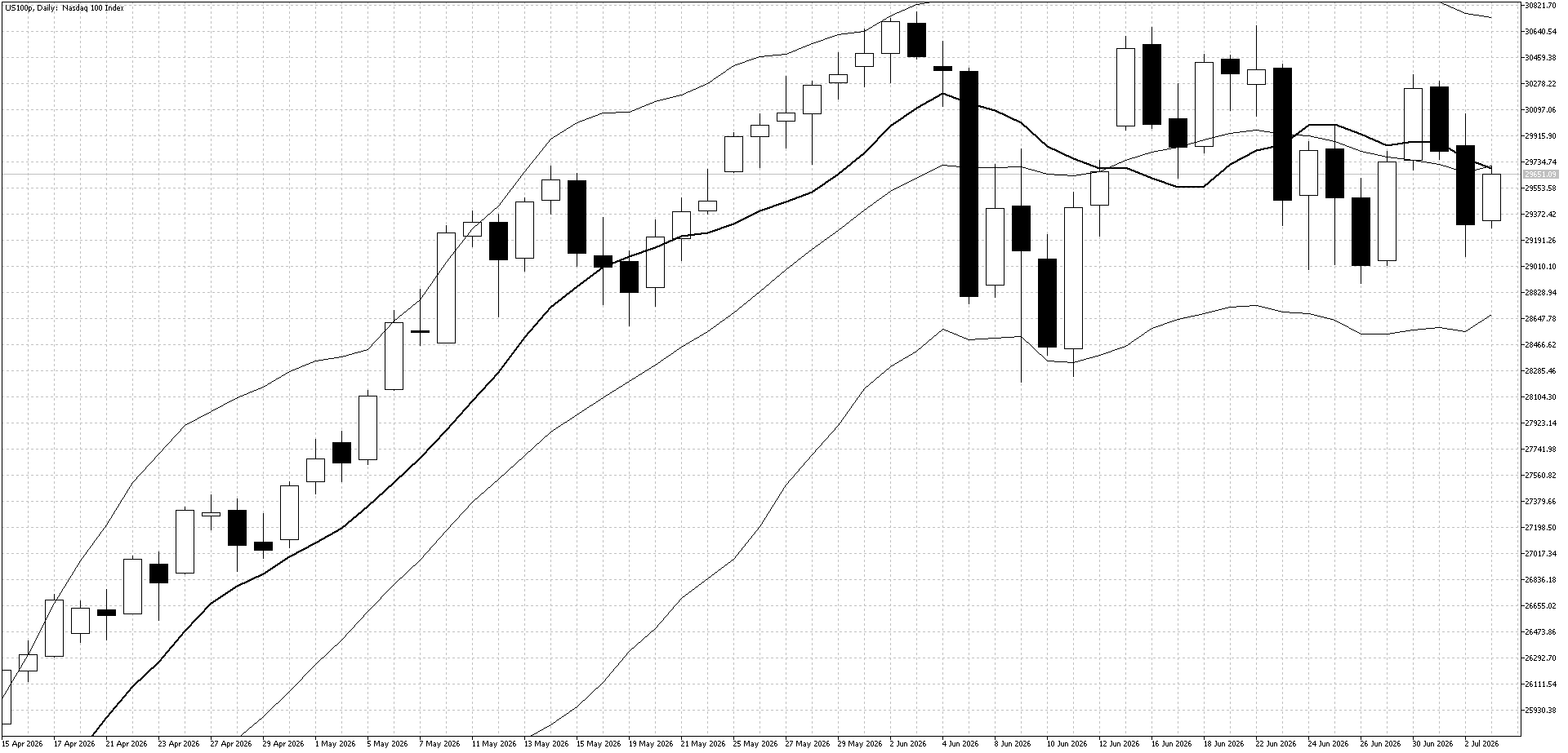 US100 Daily Jul 6