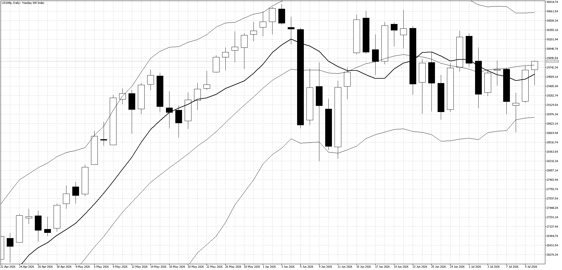 US100 Daily July 13