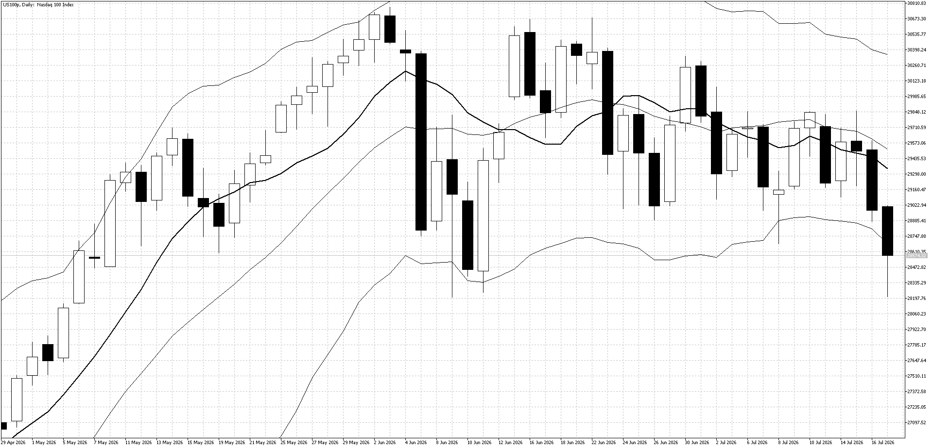 US100 Daily Chart July 20