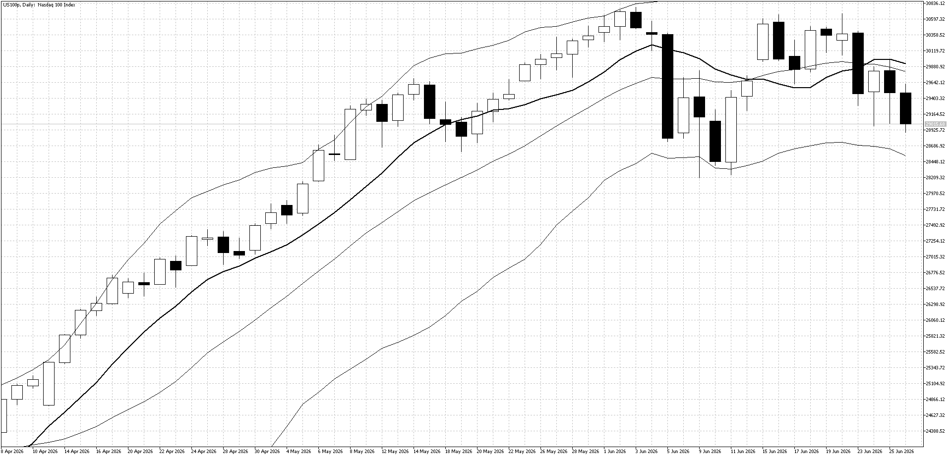 Nasdaq Index Daily Chart (Bollinger Band and 10 day moving average)