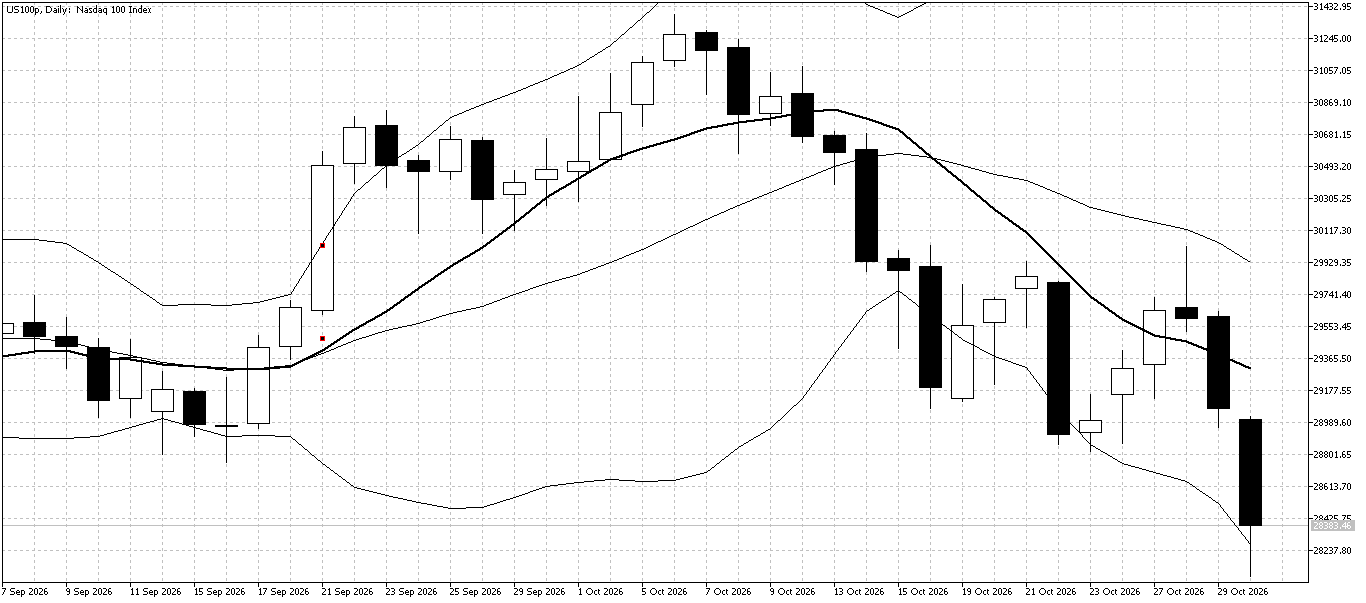 US100 Daily chart for November 2
