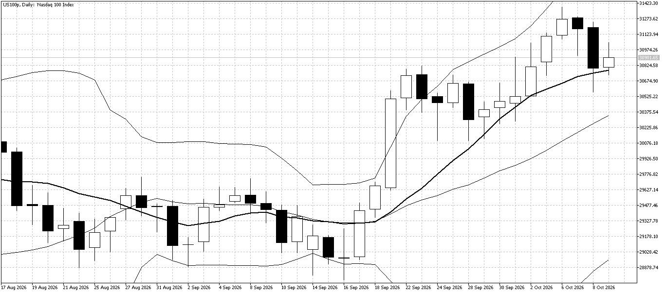 US100 Daily chart for October 12
