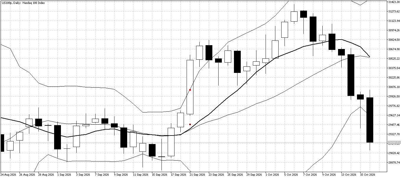 US100 Daily chart for October 19