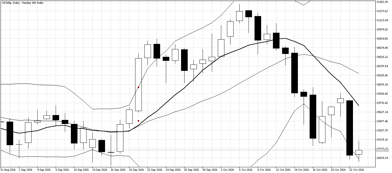 US100 Daily chart for October 26