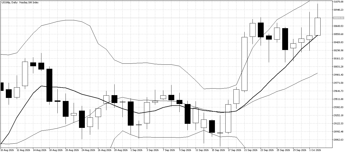 US100 Daily chart for October 5