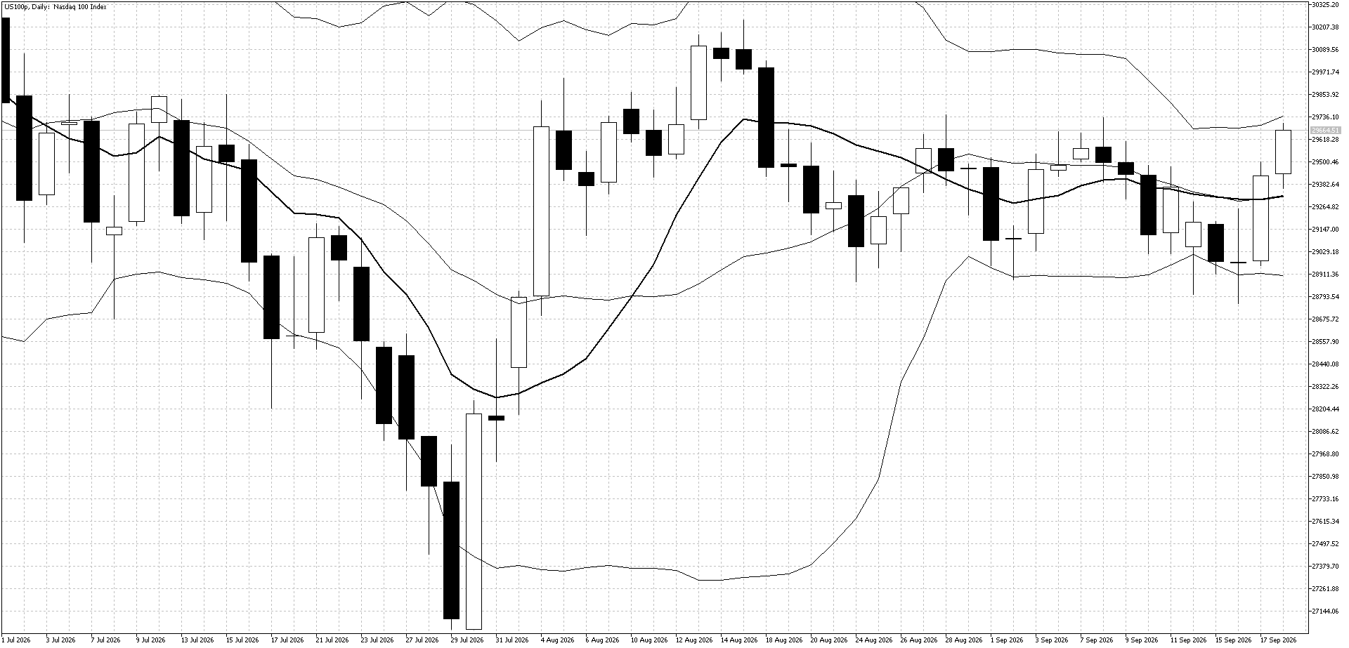 Nasdaq Index Daily Chart (Bollinger Band and 10 day moving average)