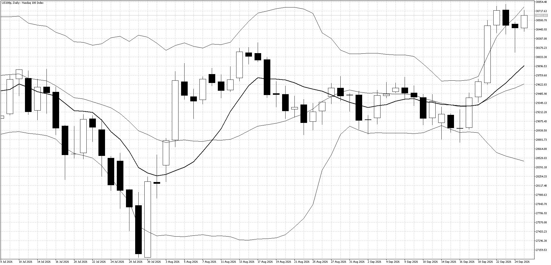 US100 Daily chart for September 28