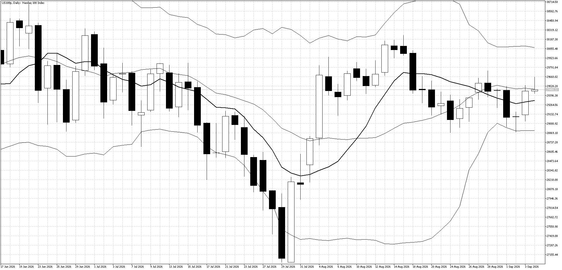 US100p Daily Sept 7