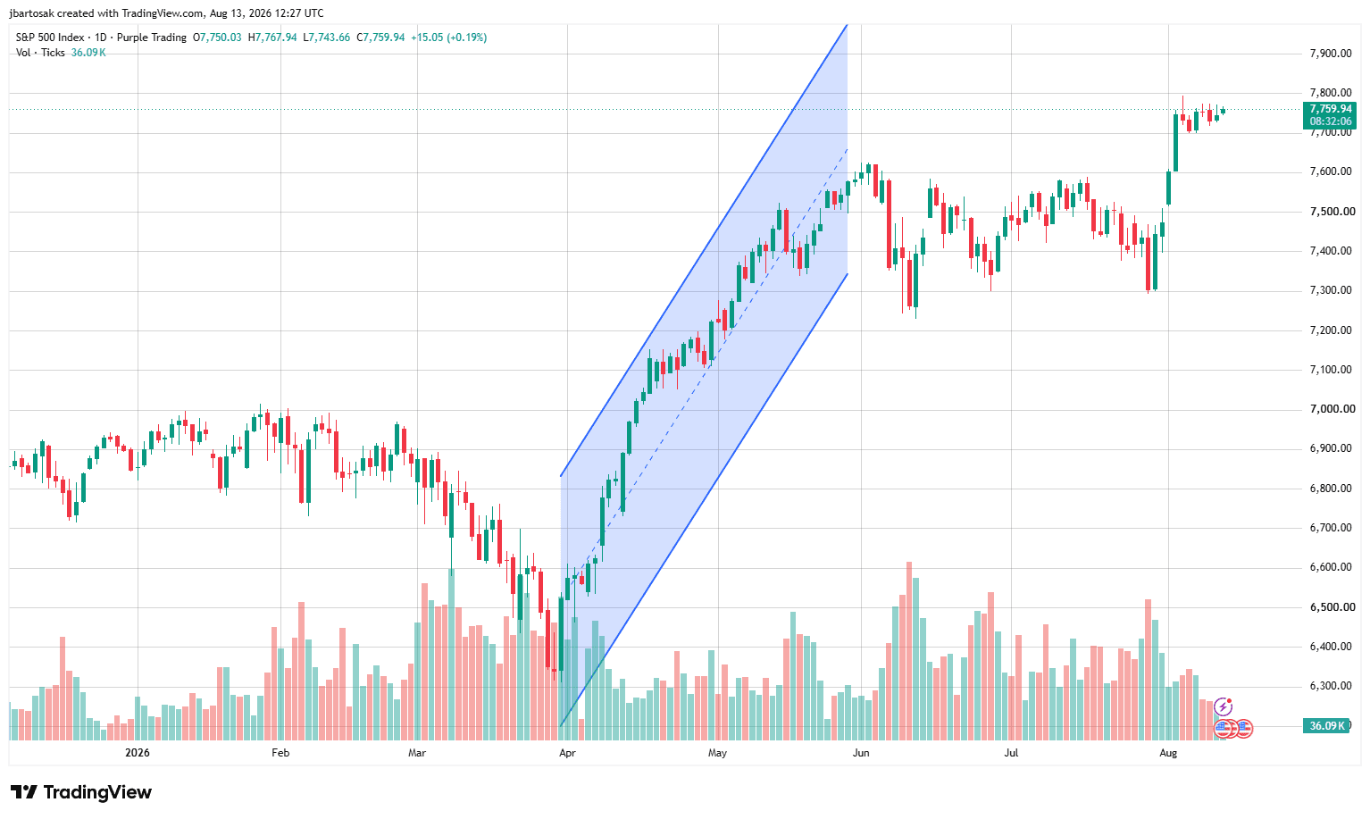 Dlouhodobě rostoucí trend na S&P 500