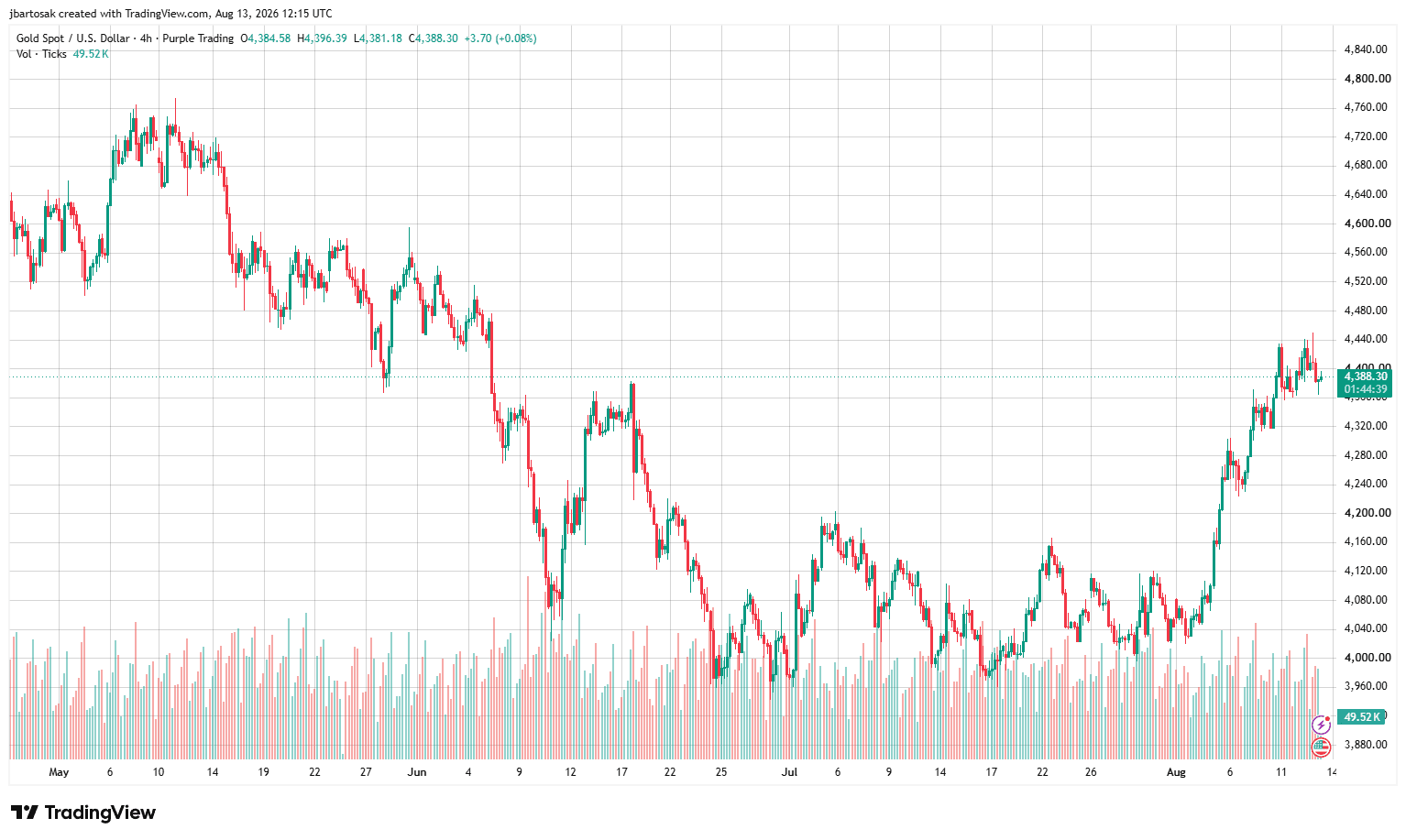 4H graf XAU/USD – sestupný trend