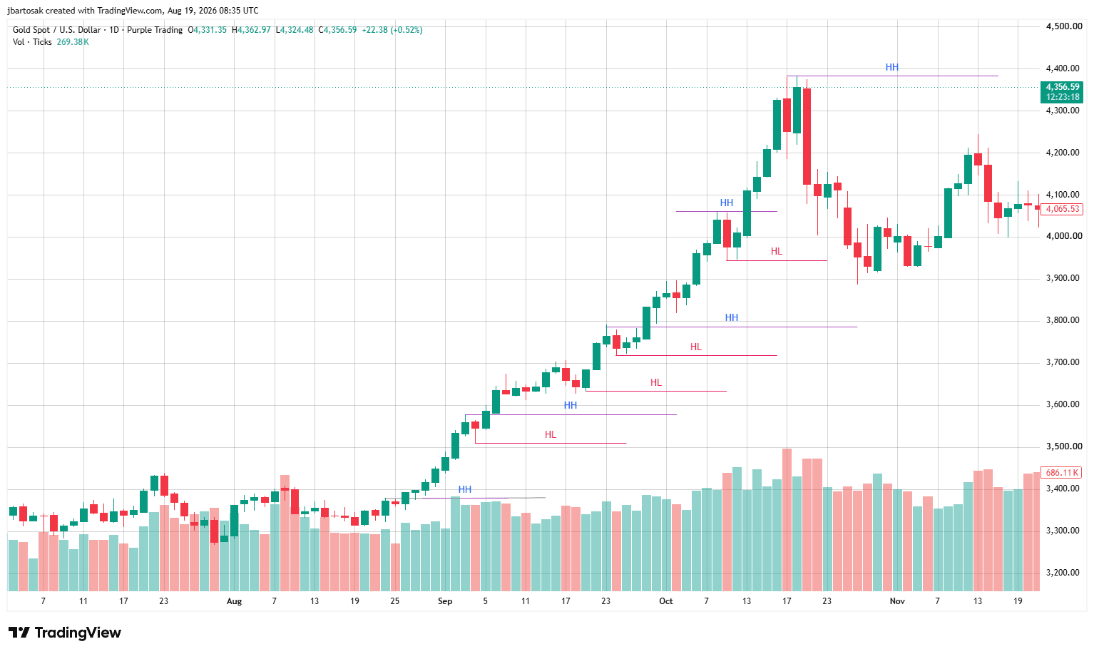 Uptrend on gold (D1 timeframe)