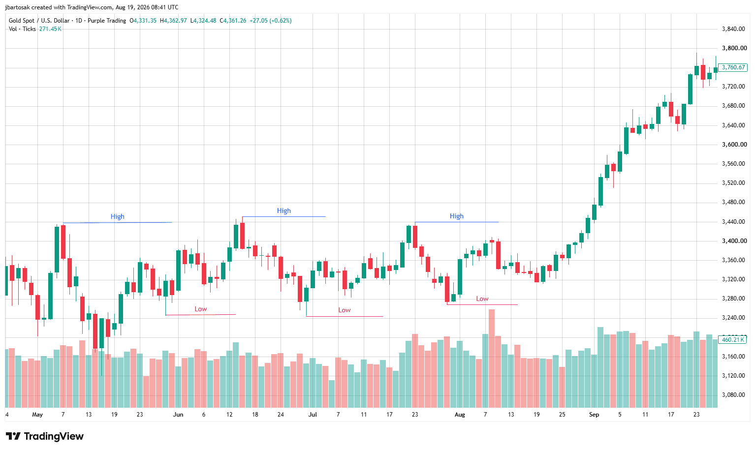 Sideways trend on gold (D1 timeframe)