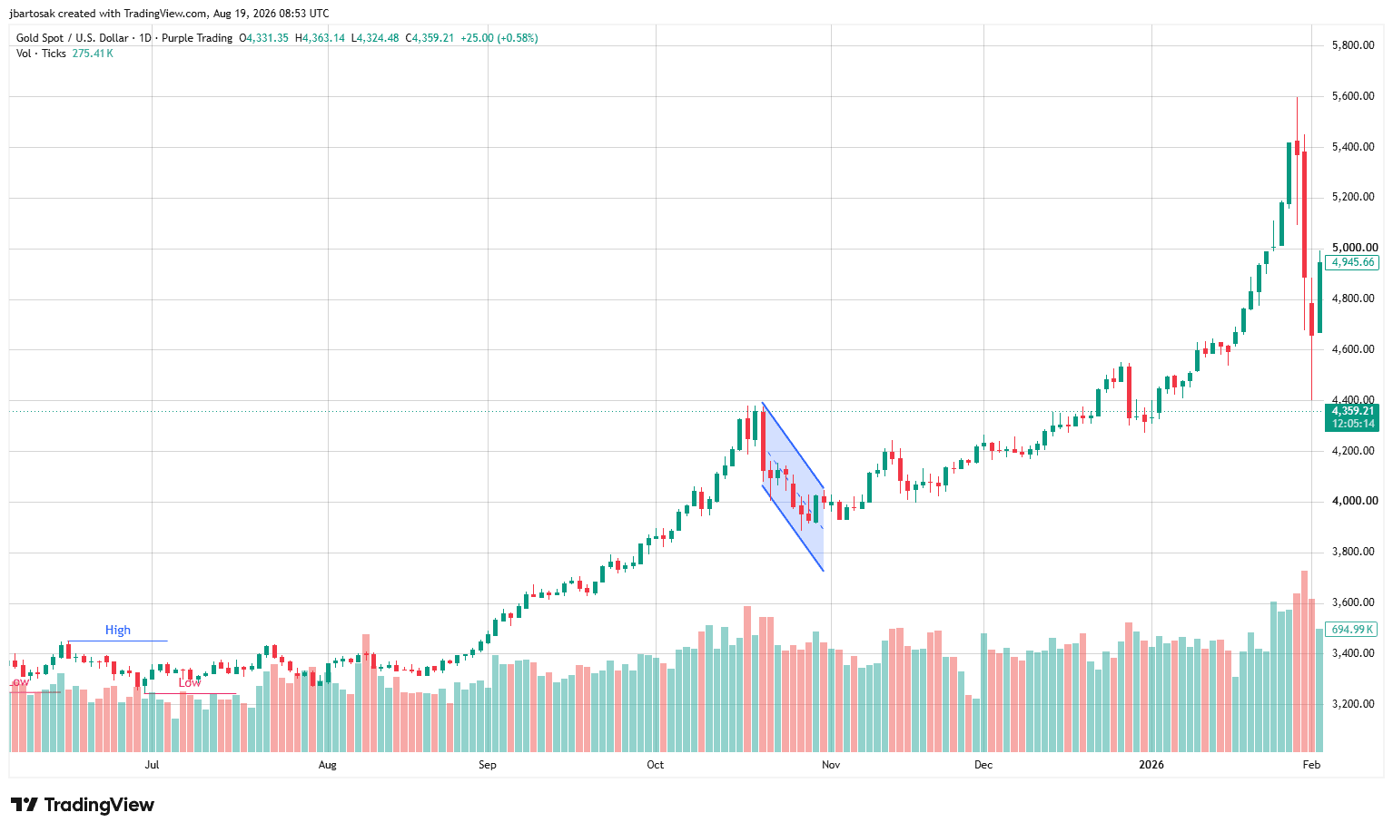 A pullback on gold, October 21–31, 2025