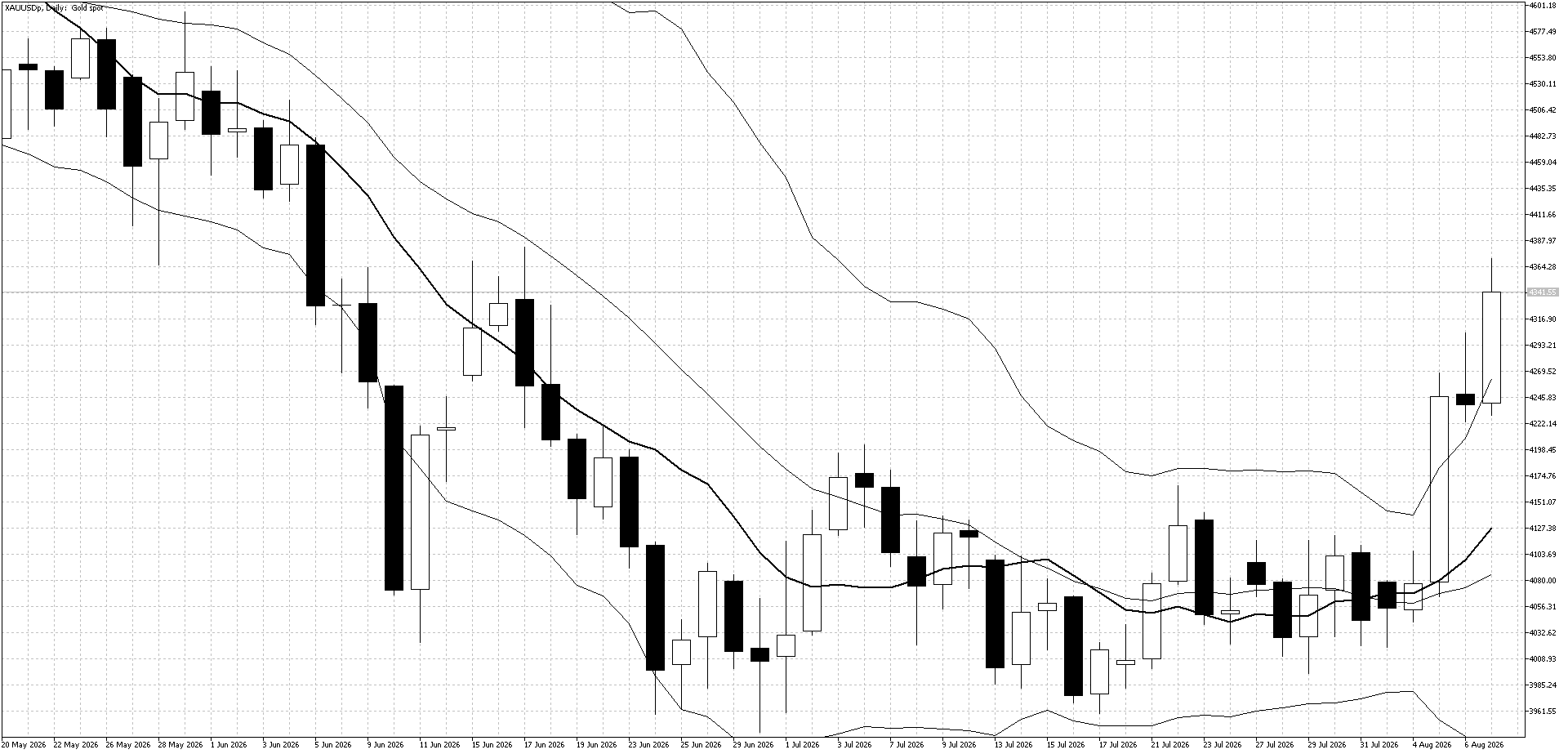 XAUUSD Daily Chart - August 10