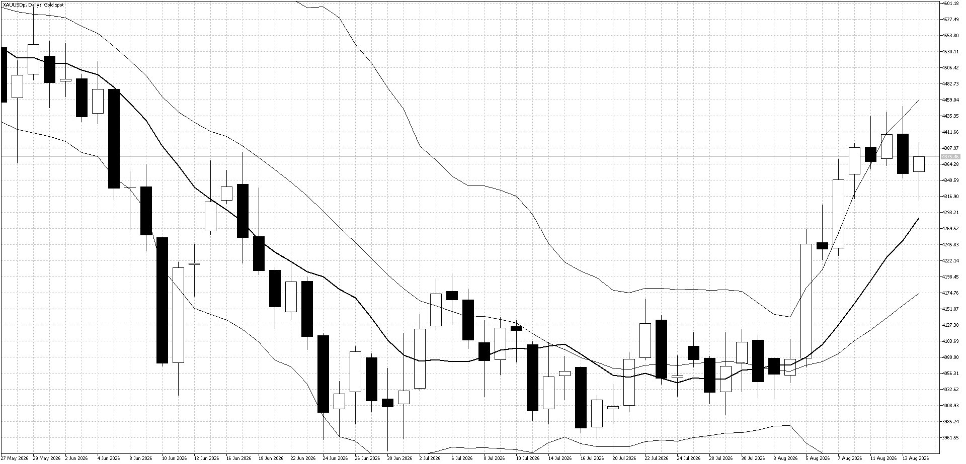 Gold Daily Chart (Bollinger Band and 10 day moving average)
