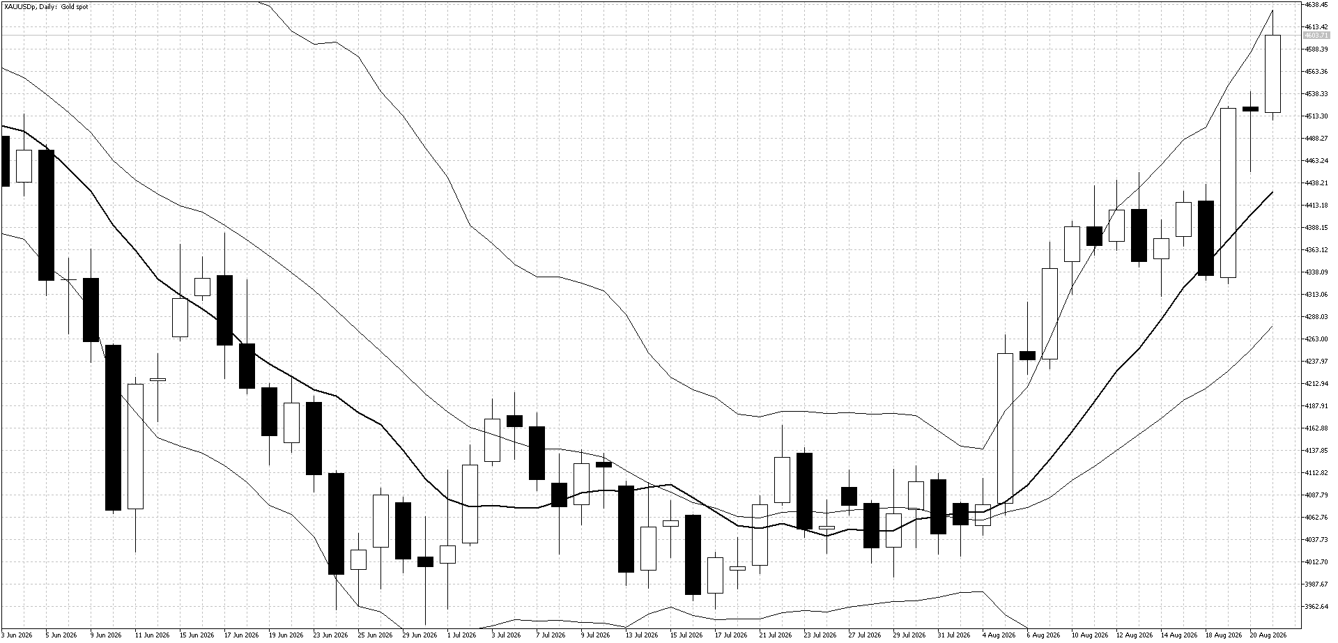 XAUUSD Daily chart