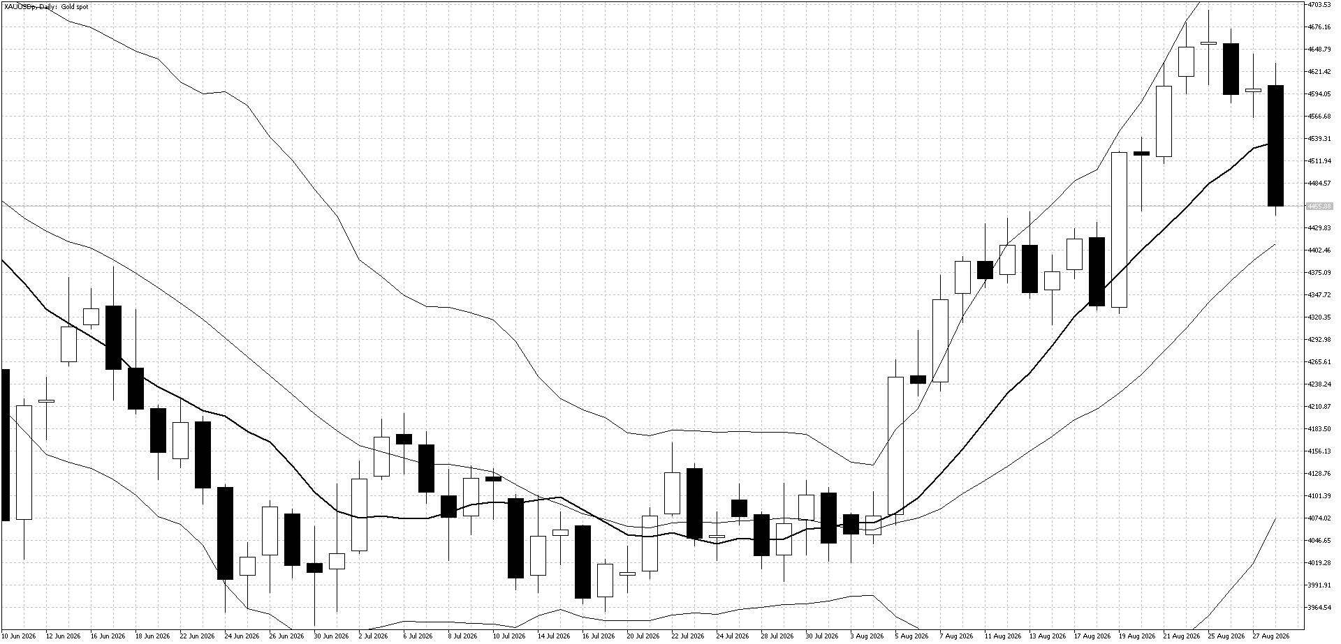 XAUUSD Daily chart – Aug 31