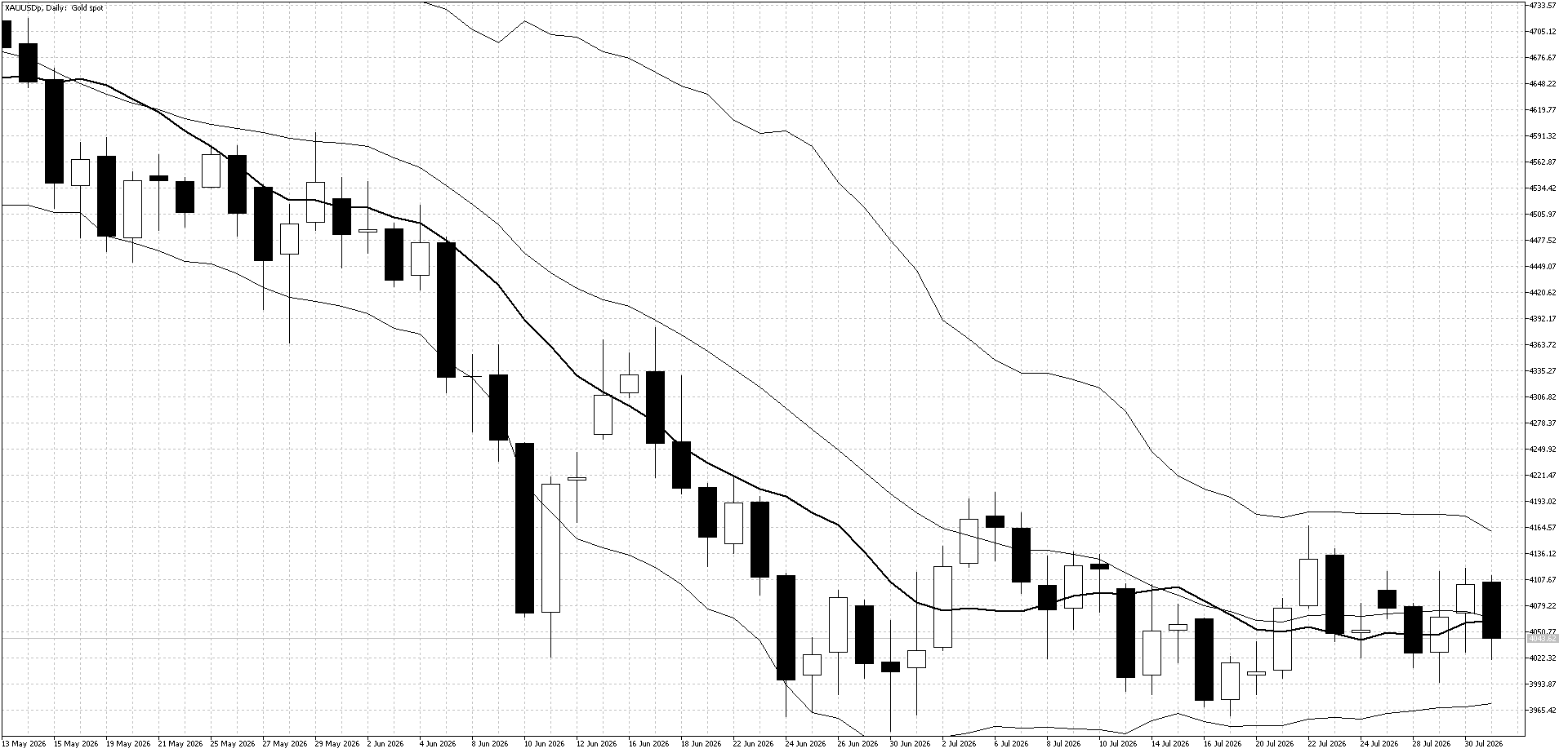 XAU/USD 日足チャート 8月3日