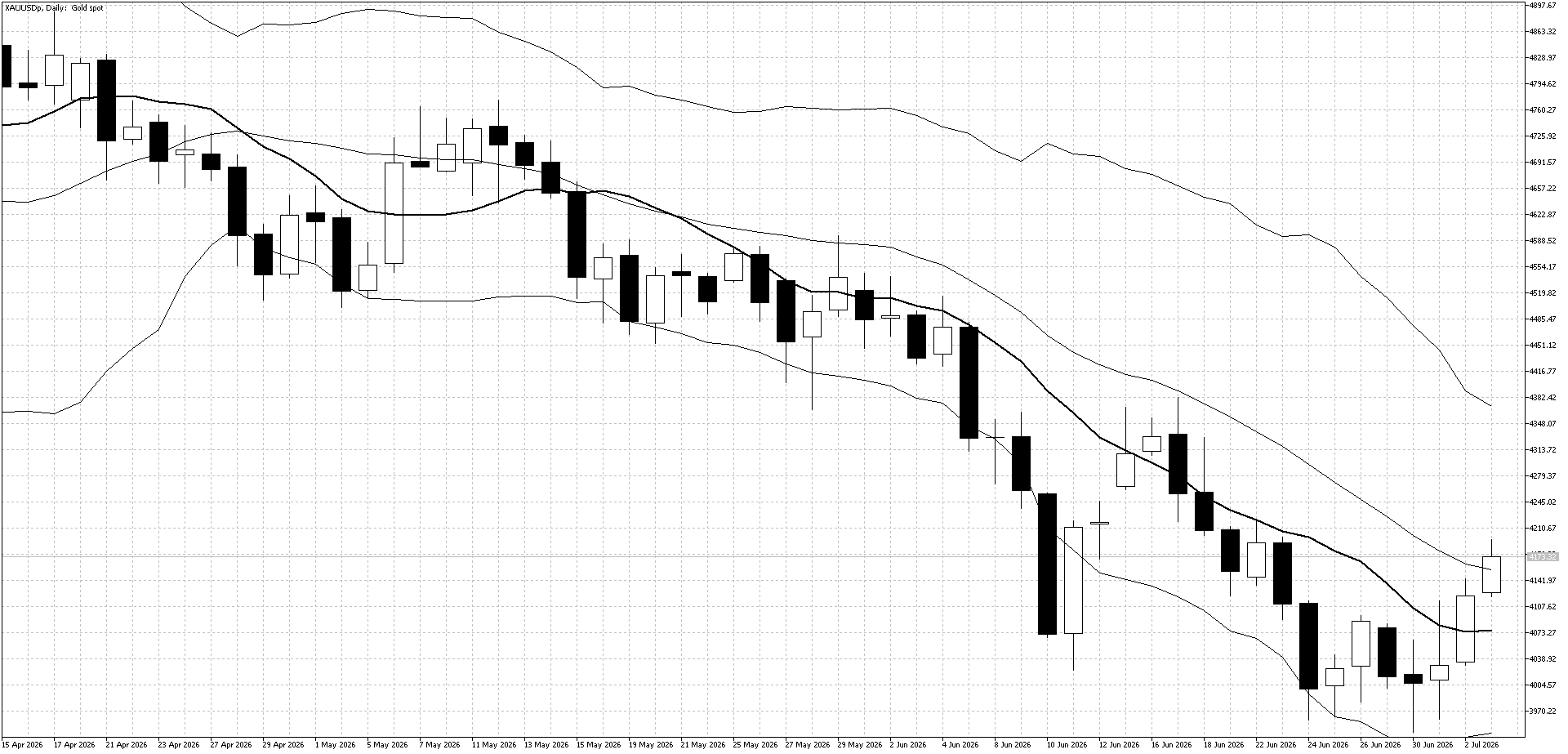 XAUUSD Daily Jul 6