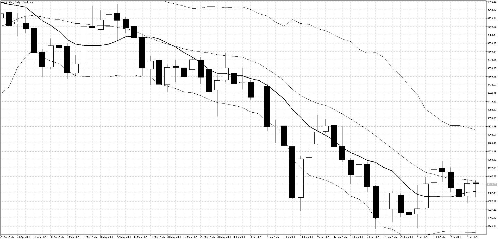 XAUUSD Daily July 13