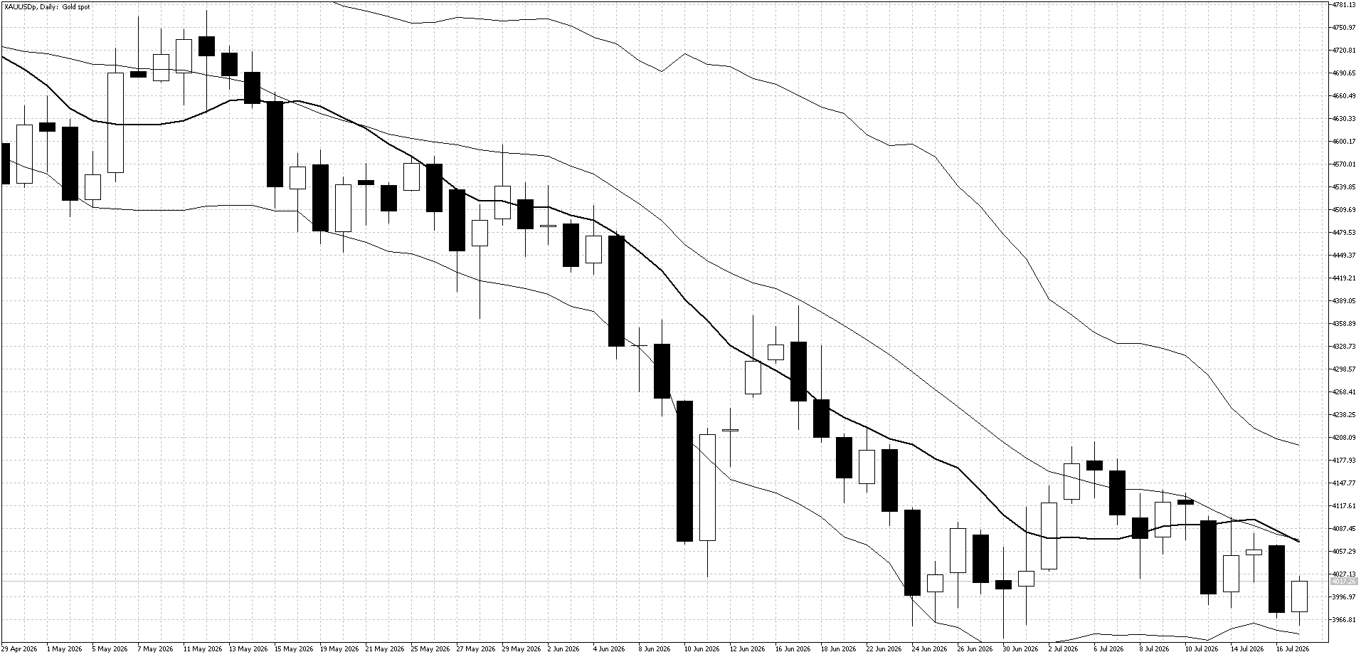 XAUUSD Daily Chart July 20