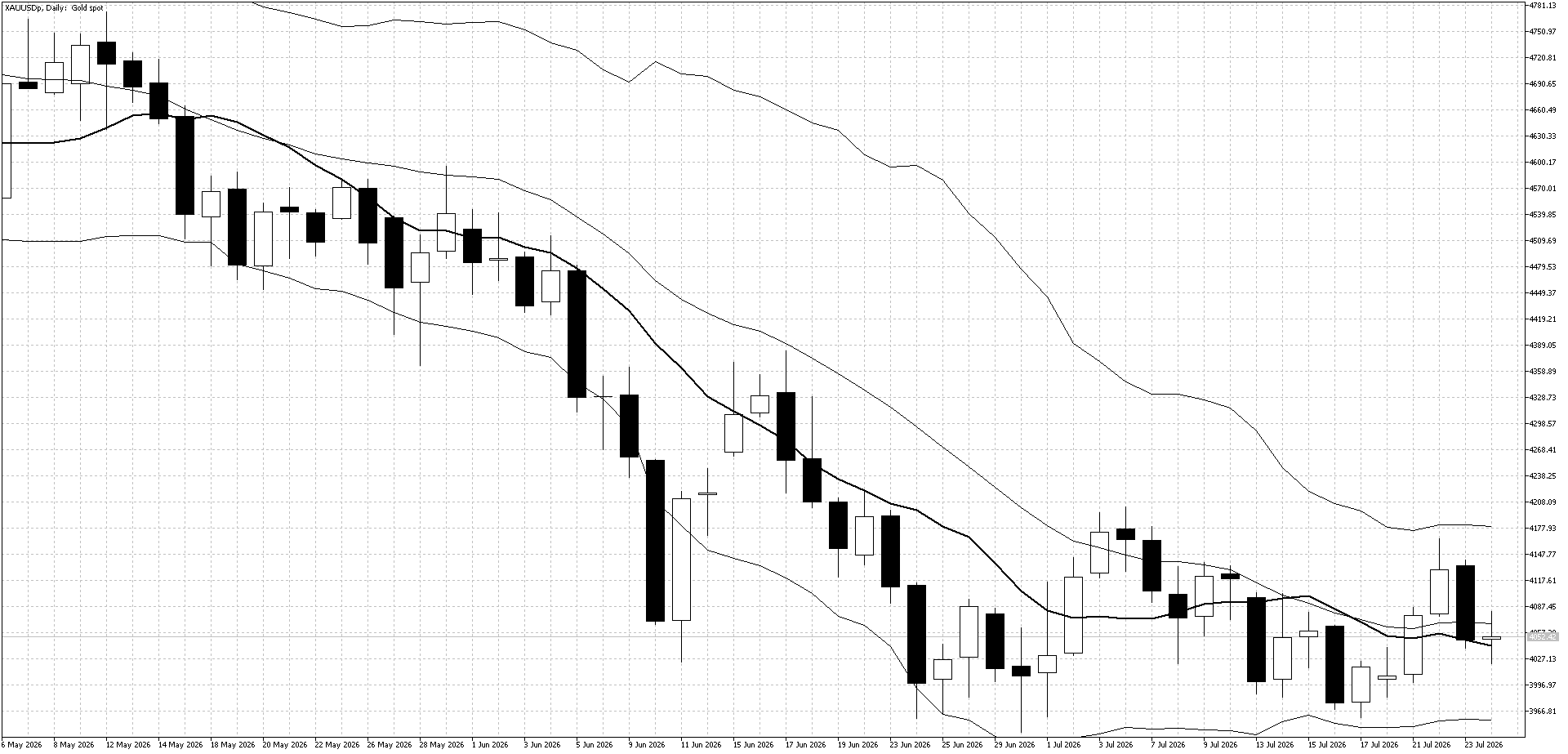 Gold Daily Chart (Bollinger Band and 10 day moving average)