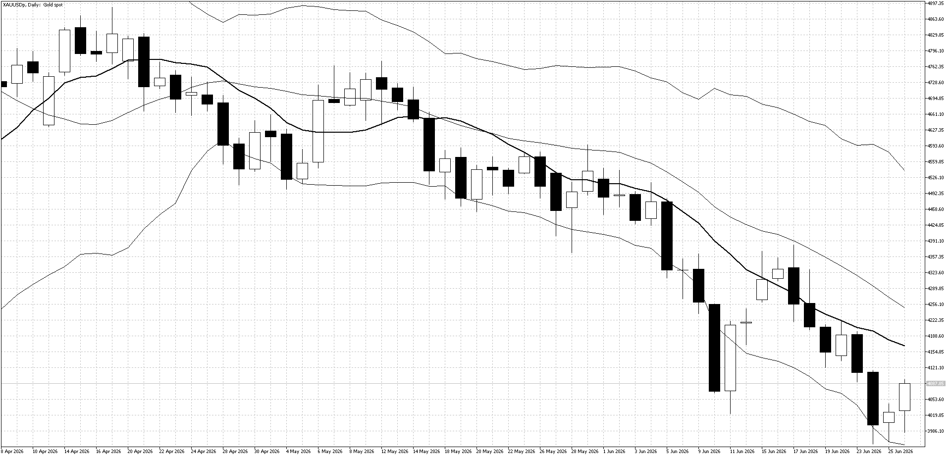 Gold Daily Chart (Bollinger Band and 10 day moving average)