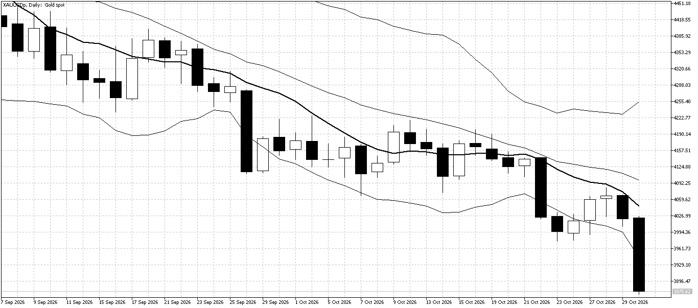 XAU/USD Daily chart for November 2