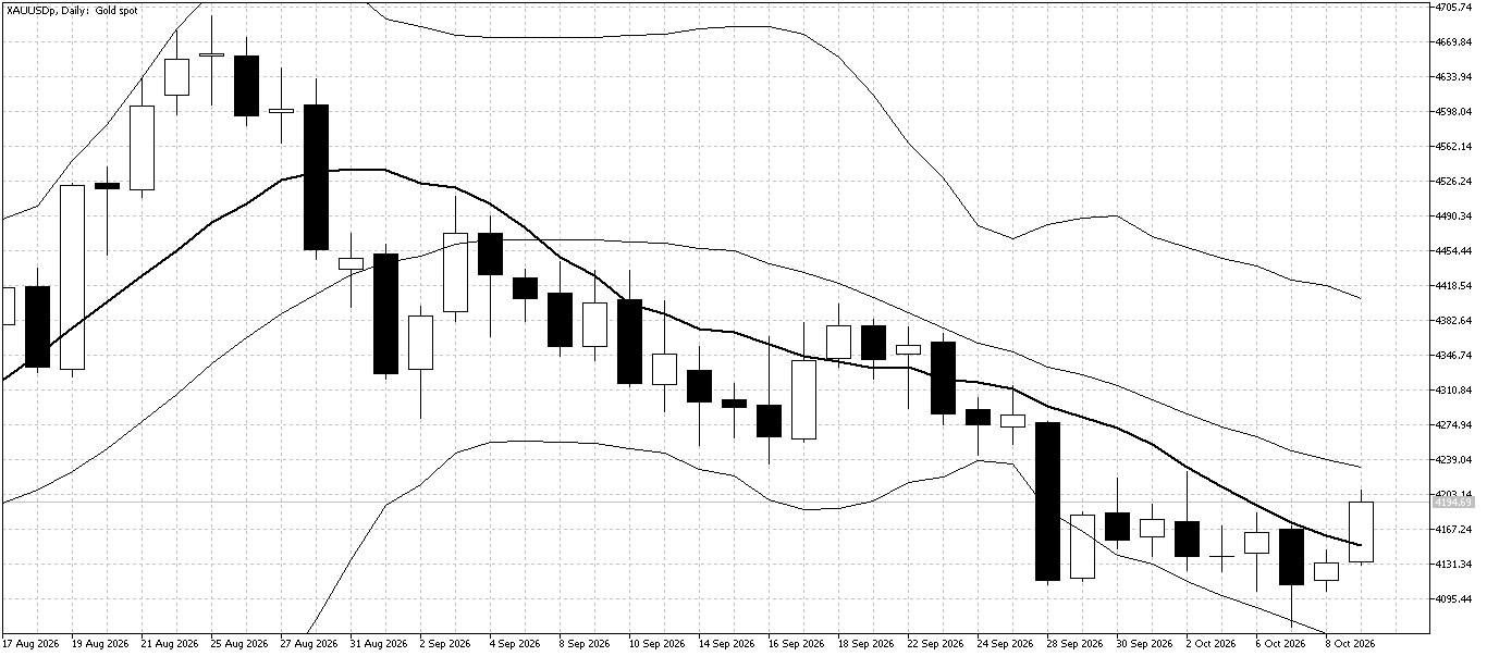 XAU/USD Daily chart for October 12