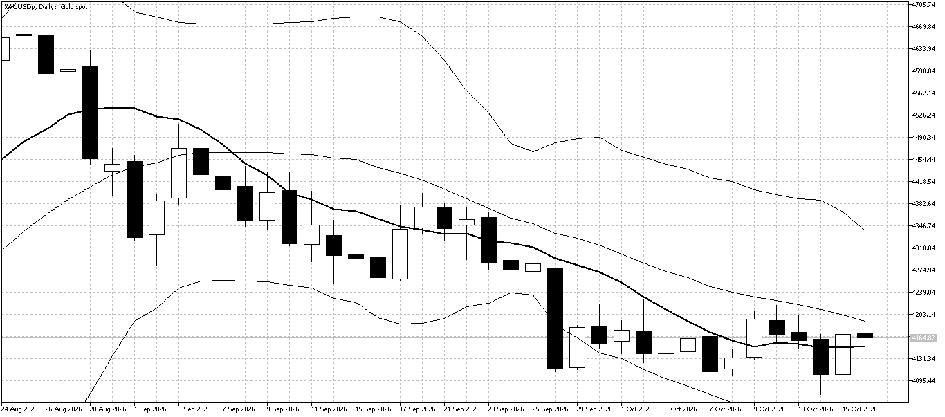 XAU/USD Daily chart for October 19