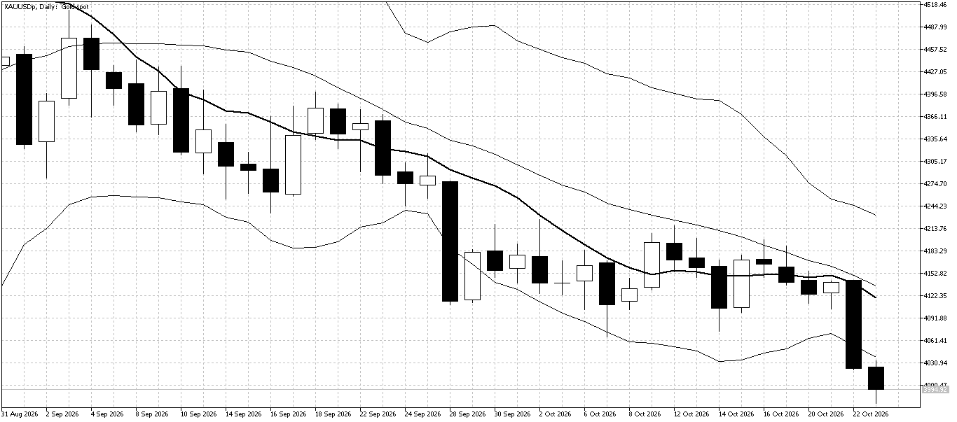 XAU/USD Daily chart for October 26