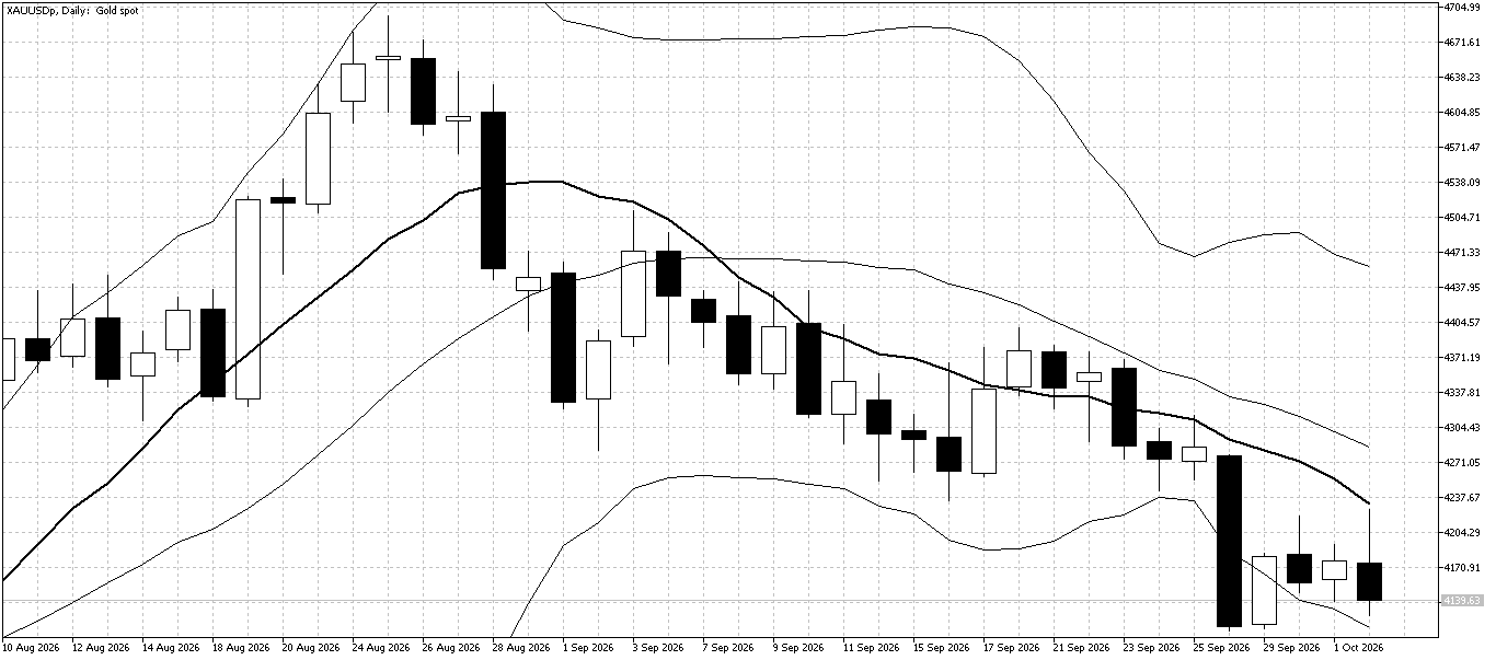 XAU/USD Daily chart for October 5