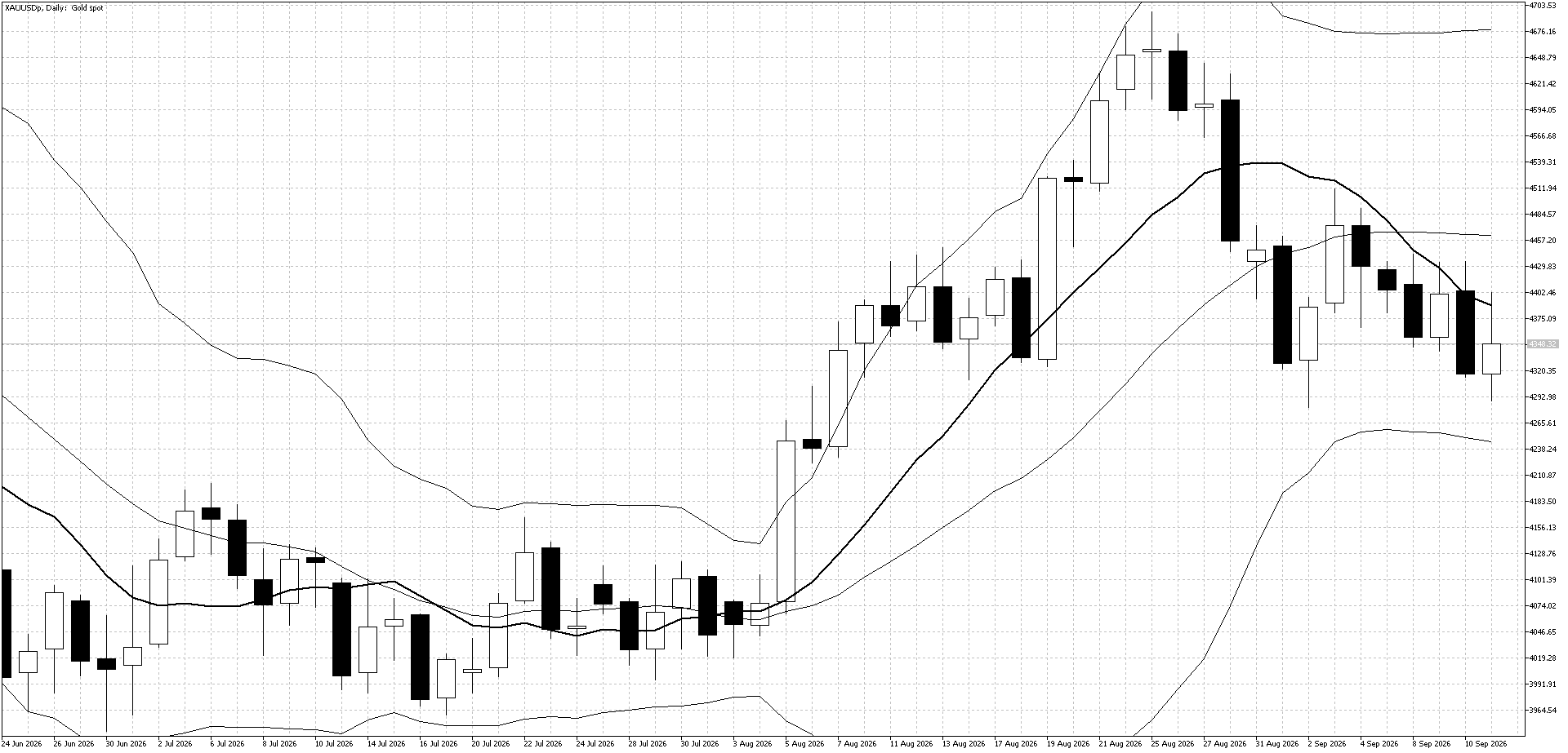 XAUUSD Daily chart — Sept 14